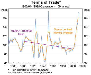 Terms of Trade Graph 1: Terms of Trade