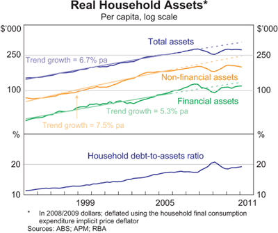 Real Household Assets Graph 2:Real Household Assets