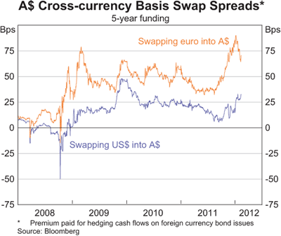 Graph 4: A$ Cross-currency Basis Swap Spreads