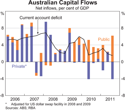 Graph 5: Australian Capital Flows