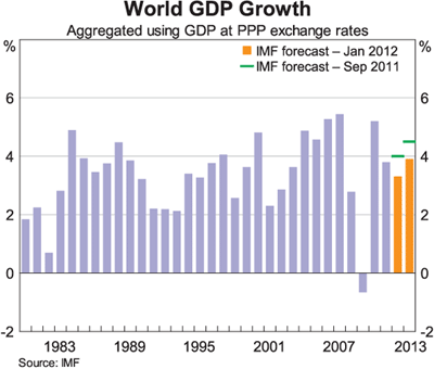 Graph 1: World GDP Growth