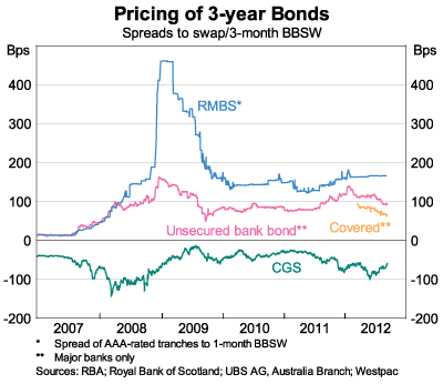 Graph 1: Pricing of 3-year Bonds