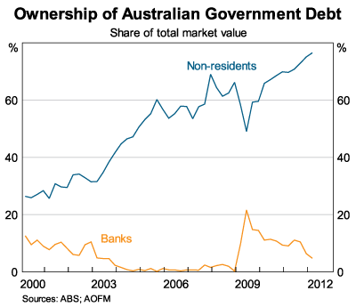 Graph 2: Ownership of Australian Government Debt