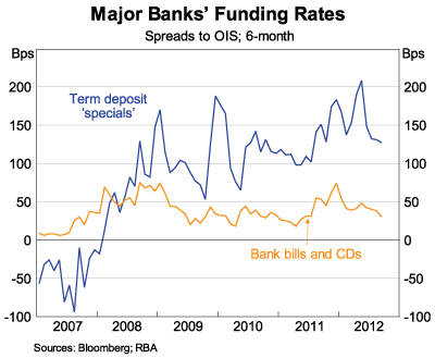 Graph 4: Major Banks' Funding Rates