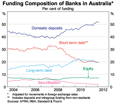 Graph 1: Funding Composition of Banks in Australia