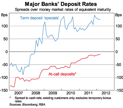 Graph 3: Major Banks' Deposit Rates
