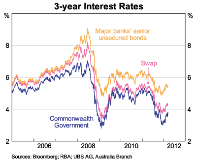 Graph 4: 3-year Interest Rates