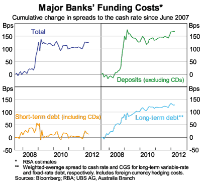 Graph 7: Major Banks' Funding Costs