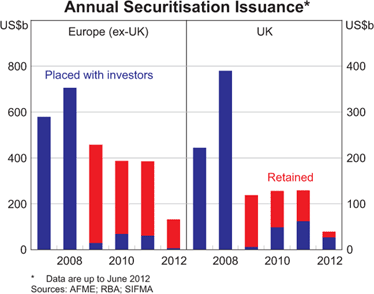 Graph 2: Annual Securitisation Issuance