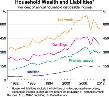 Graph 3: Household Wealth and Liabilities