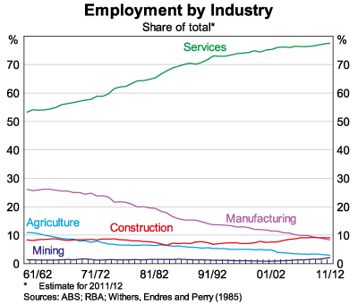 Graph 1: Employment by Industry