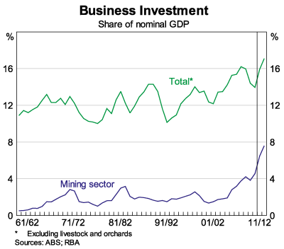 Graph 2: Business Investment