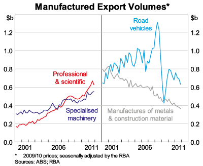 Graph 5: Manufactured Export Volumes