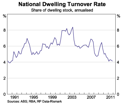 Graph 7: National Dwelling Turnover Rate