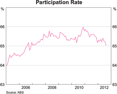 Graph 11: Participation Rate