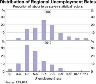 Graph 6: Distribution of Regional Unemployment Rates