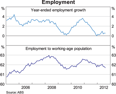 Graph 9: Employment