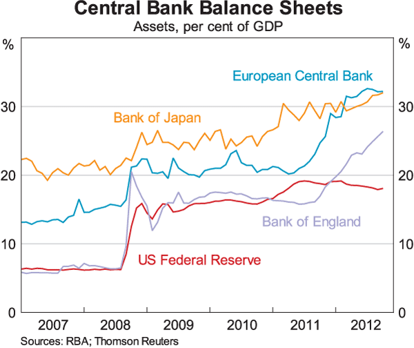 RBA chart on Central Bank Balance Sheets
