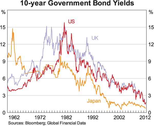 RBA chart on 10-year Government Bond Yields