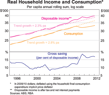 Graph 2: Real Household Income and Consumption Graph 2: Real Household Income and Consumption