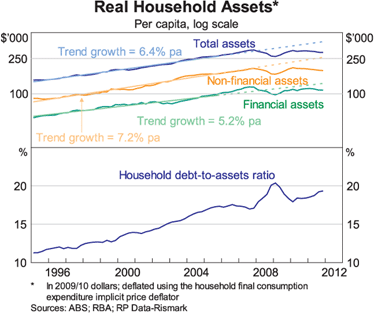 Graph 3: Real Household Assets Graph 3: Real Household Assets