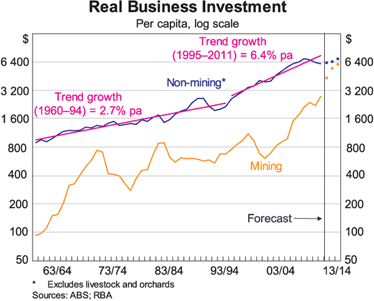 Graph 4: Real Business Investment Graph 4: Real Business Investment