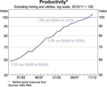 Graph 5: Productivity