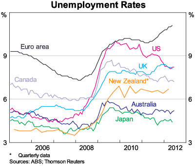 Graph 3: Unemployment Rates