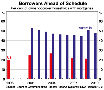 Graph 2 - Borrowers Ahead of Schedule