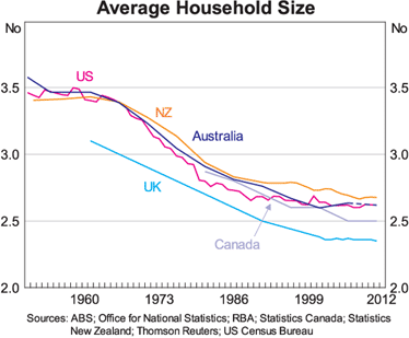 Graph 3: Average Household Size (for Australia and also Canada, New Zealand, the UK and the US)
