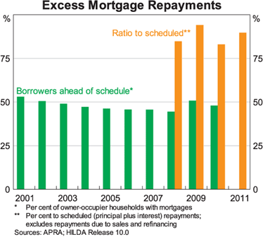Graph 5: Excess Mortgage Repayments