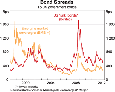 Graph 1: Bond Spreads