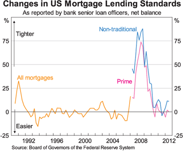 Graph 2: Changes in US Mortgage Lending Standards