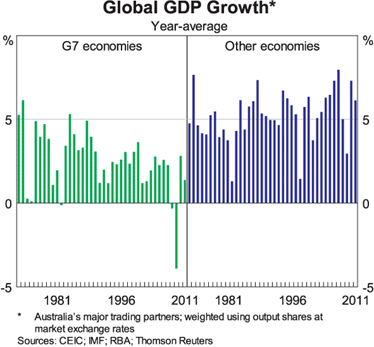 Graph 4: Global GDP Growth