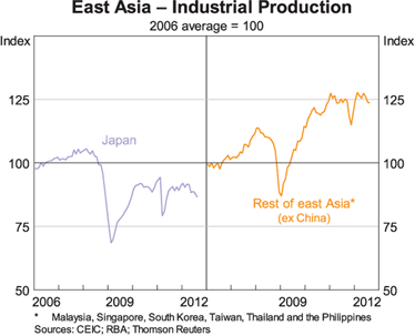 Graph 5: East Asia – Industrial Production
