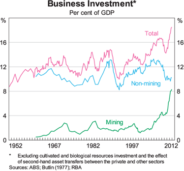 Business Invesment