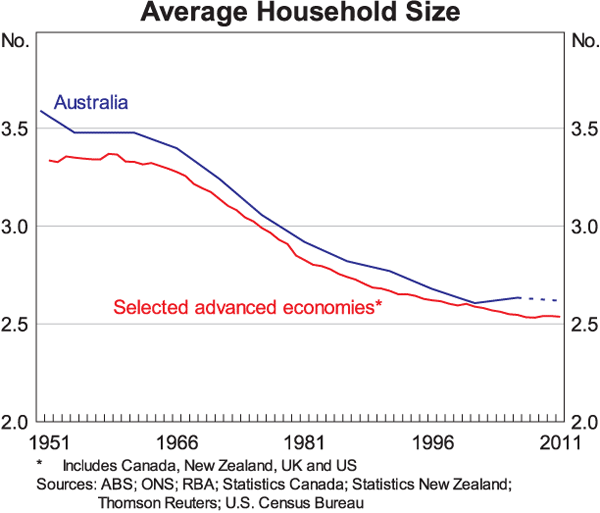 Graph 12: Average Household Size