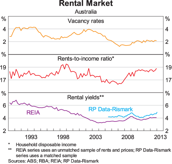 Graph 14: Rental Market