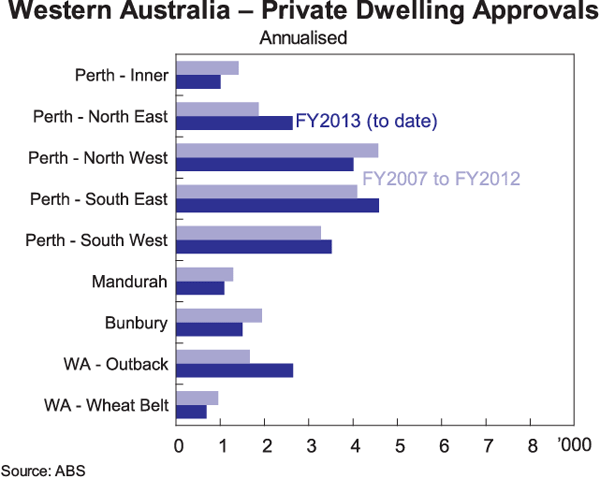 Graph 8C: Western Australia - Private Dwelling Approvals