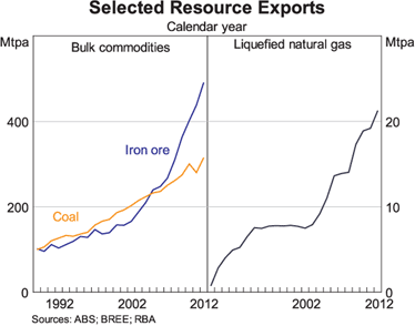 Graph 10: Selected Resource Exports