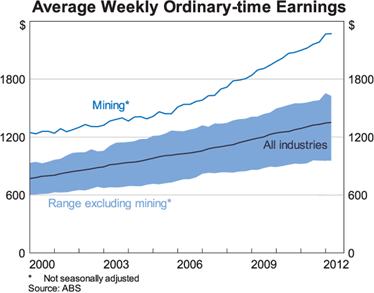 Graph 8: Average Weekly Ordinary-time Earnings