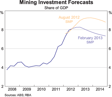 Graph 9: Mining Investment Forecasts