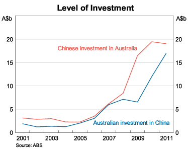 Graph 2: Level of Investment