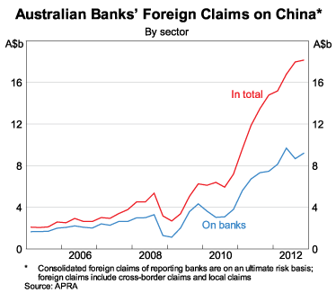 Graph 3: Australian Bank's Foreign Claims on China