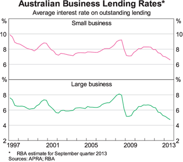 Graph 4: Australian Business Lending Rates