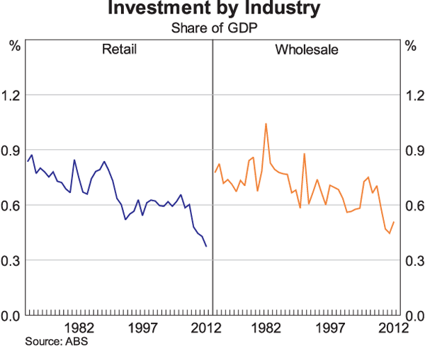 Graph 7: Investment by Industry