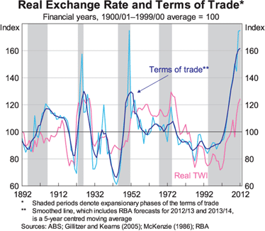 Graph 2: Real Exchange Rate and Terms of Trade
