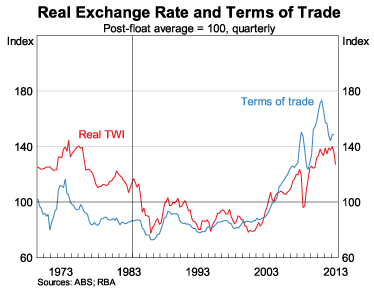 Graph 2: Real Exchange Rate and Terms of Trade