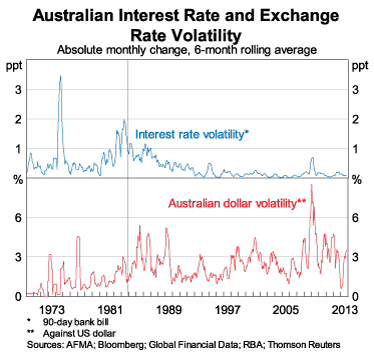 Graph 3: Australian Interest Rate and Exchange Rate Volatility