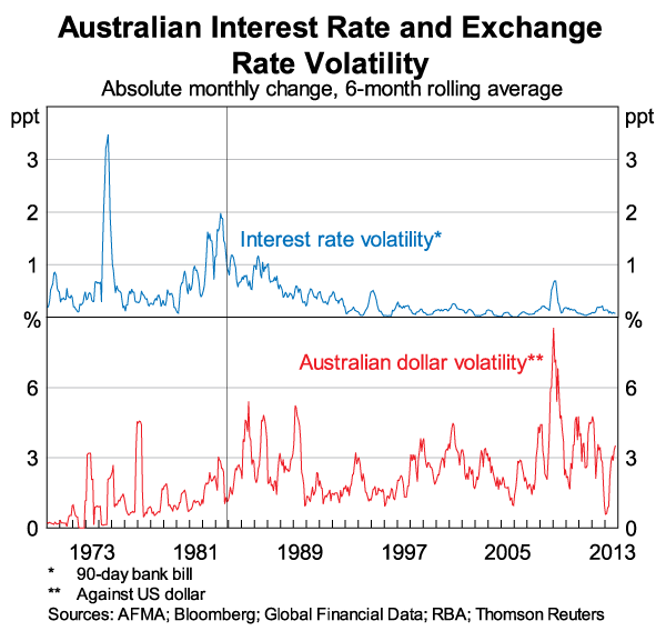 Aussie forex rates